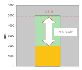 油品水分传感器厂家：油液饱和度与水活性的区别?应用场景又有什么不同?