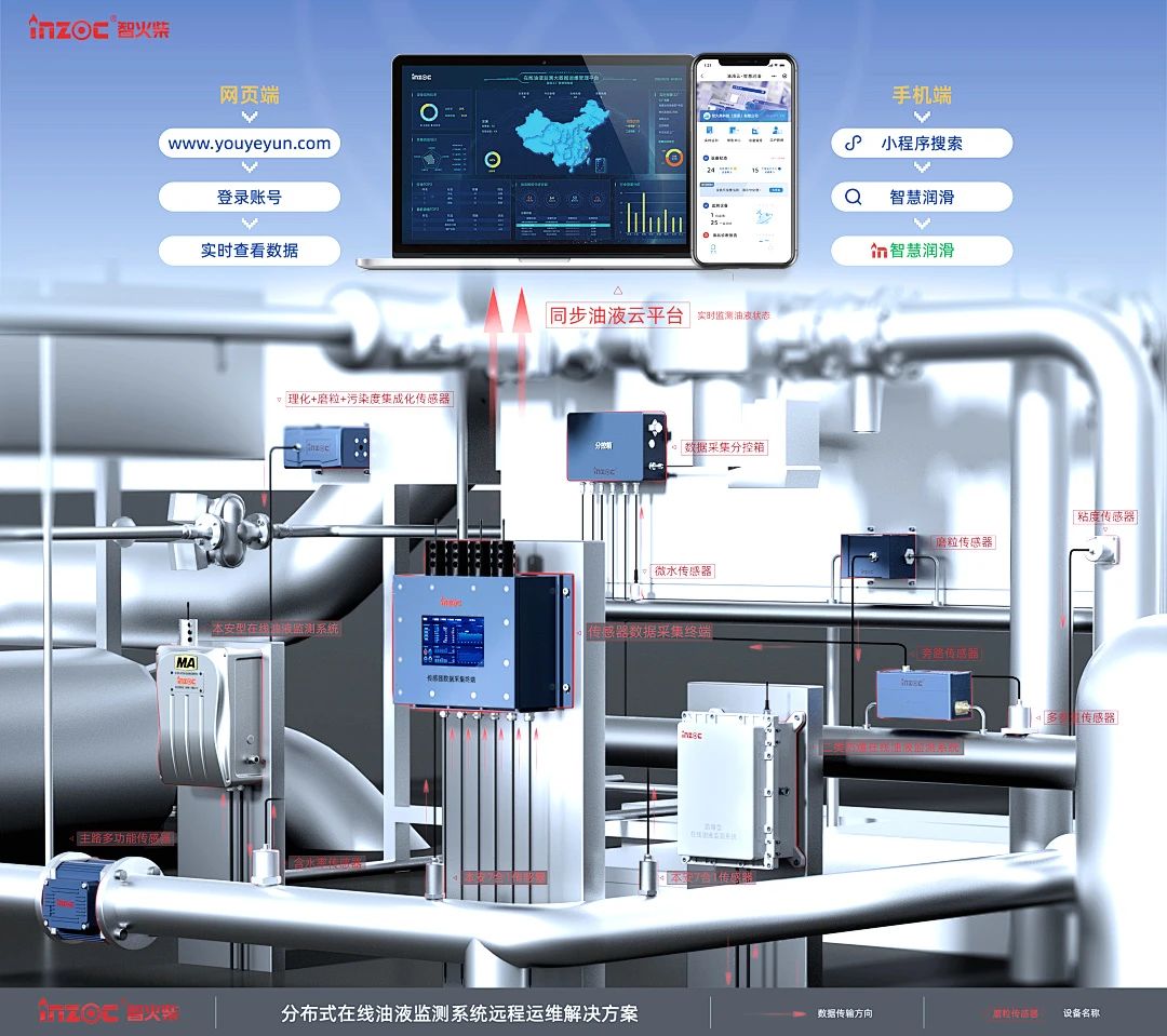 煤矿设备多点润滑在线监测方案：多路传感数据融合故障诊断预警图2