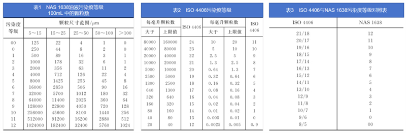 油液检测中的污染浓度与污染等级的技术标准与检测差异