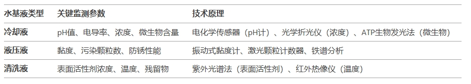不同水基液的监测参数与技术原理图