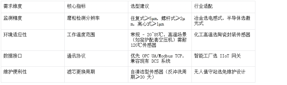 空压机+油液监测系统选配指标与部署方案