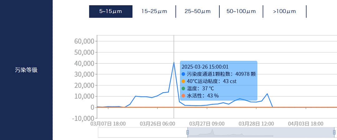 电厂 案例：低压汽轮机油质在线监测系统部署与应用成效，赋能电力智慧化运维图9
