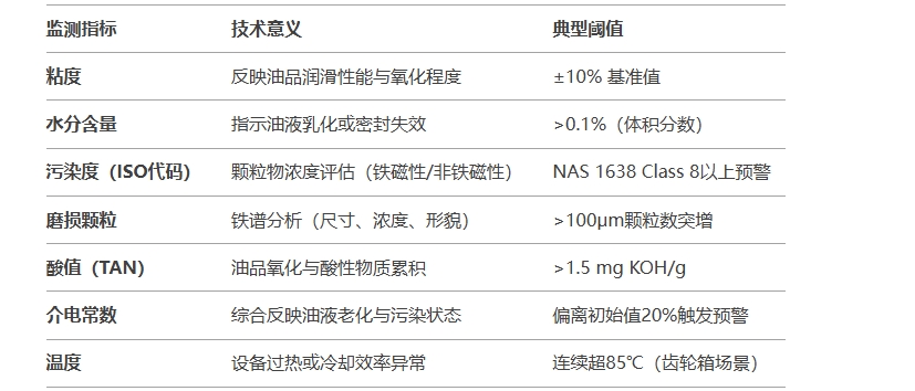 动车油液多参数监测指标