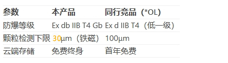 防爆型油液在线监测系统对比优势