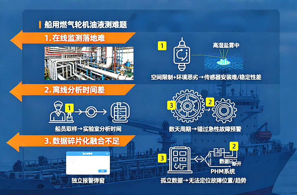从 PHM 技术视角看：船用燃气轮机油液监测的困境与破局路径 图3