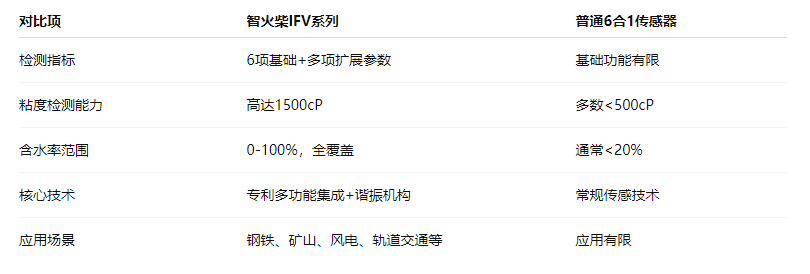油品6合1监测传感器哪家好？疯狂的猴子游戏网站IFV系列多参量油液传感器全解析 图3