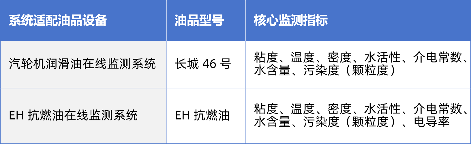 热电厂案例：汽轮机油质在线监测系统部署与应用成效，赋能电力智慧化运维 图3