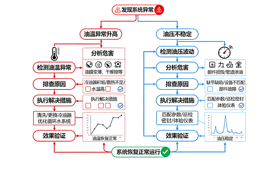 电厂人必看！汽轮机油系统常见问题拆解，这些维护要点别踩坑 图1
