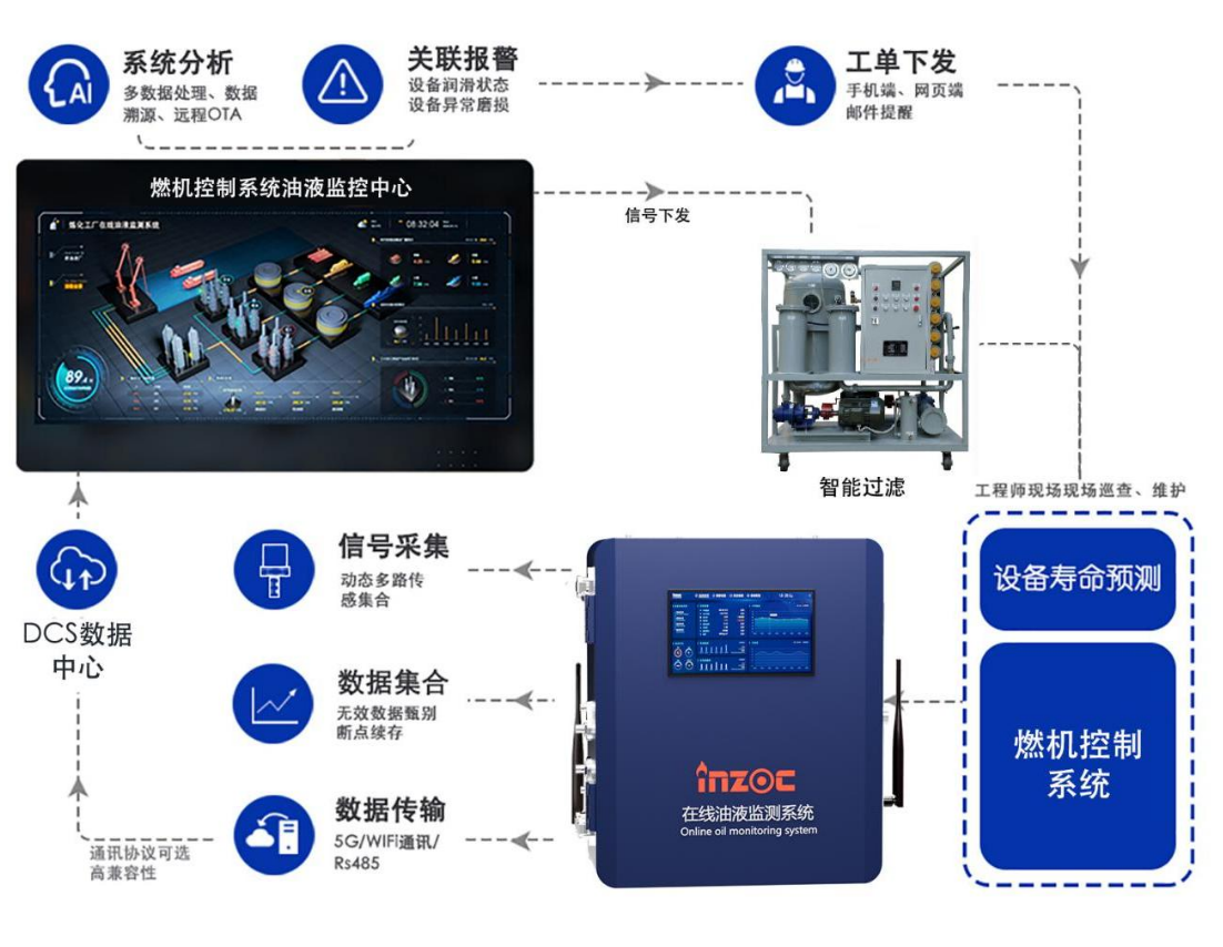 汽轮机在线油品监测系统解决方案：IOL-H系列守护设备核心健康图2