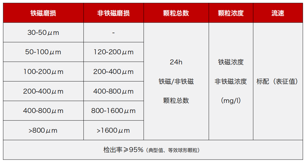GYK12油液金属颗粒传感器可以检测哪些指标？一文了解矿用本安型磨粒监测技术 图2