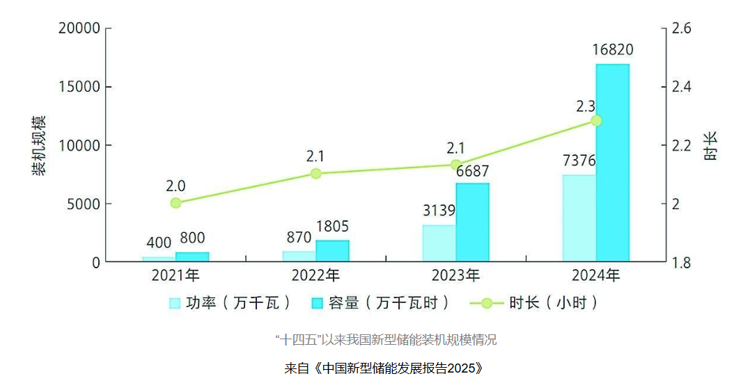 新型储能产业：“十四五”以来我国新型储能装机规模情况