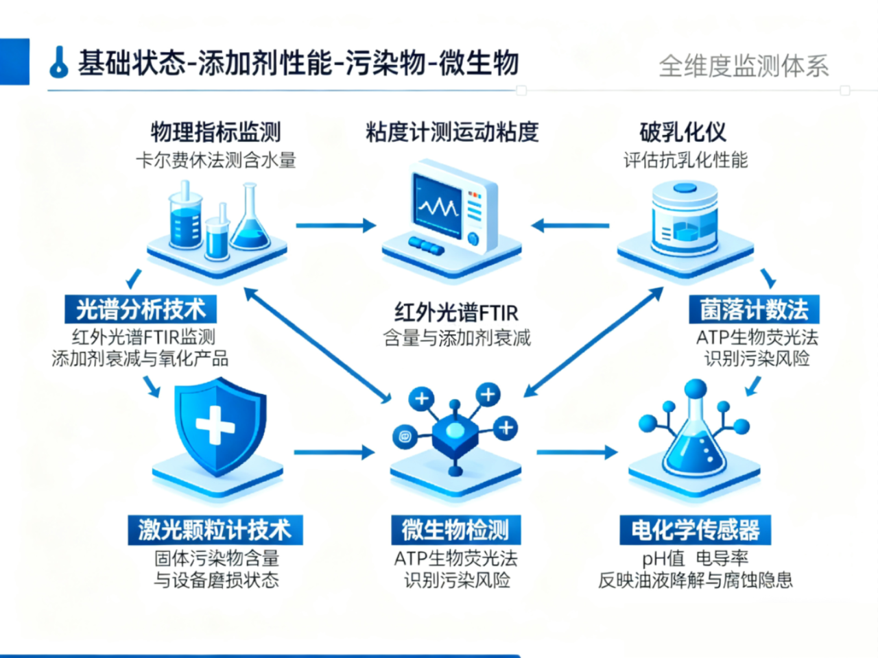 水乙二醇液压油的 “可监测性” 为何成服务商亮点？难点与监测技术一文讲透 图2