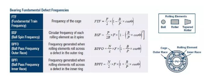 在工业自动化应用中的机械设备故障类型以及诊断方法